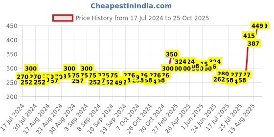 ajio.com v&m Rayon Scarf v&m Price History Graph from 17 Jul 2024 to 25 Oct 2025