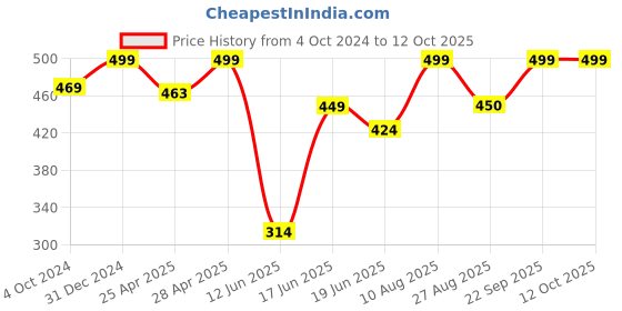ajio.com rayware Colour-block Shrug rayware Price History Graph from 4 Oct 2024 to 11 Oct 2025