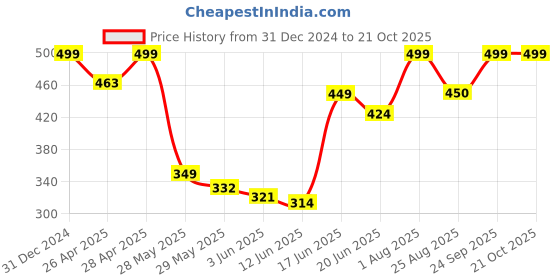 ajio.com rayware Men Color Block Shrug rayware Price History Graph from 31 Dec 2024 to 20 Oct 2025