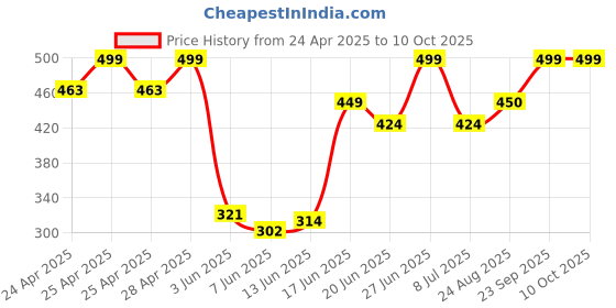 ajio.com rayware Men colour-block shrug rayware Price History Graph from 24 Apr 2025 to 10 Oct 2025