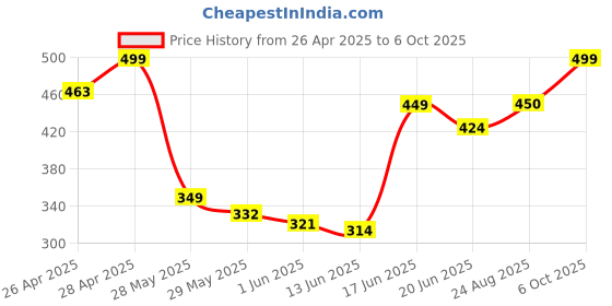 ajio.com rayware Men colour-block shrug rayware Price History Graph from 26 Apr 2025 to 6 Oct 2025