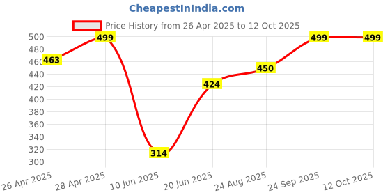 ajio.com rayware Men Colour-block Shrug rayware Price History Graph from 26 Apr 2025 to 11 Oct 2025