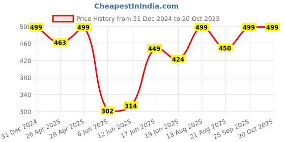 ajio.com rayware Men Long Shrug rayware Price History Graph from 31 Dec 2024 to 20 Oct 2025