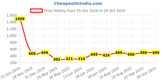 ajio.com rayware Men Long Shrug rayware Price History Graph from 25 Oct 2024 to 20 Oct 2025