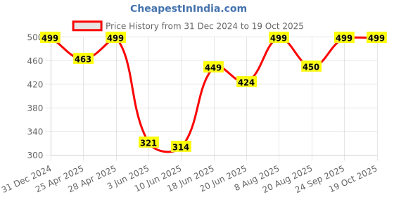 ajio.com rayware Men Long Shrug rayware Price History Graph from 31 Dec 2024 to 18 Oct 2025