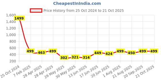 ajio.com rayware Men Long Shrug rayware Price History Graph from 25 Oct 2024 to 21 Oct 2025