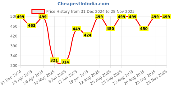 ajio.com rayware Men Long Shrug rayware Price History Graph from 31 Dec 2024 to 27 Nov 2025