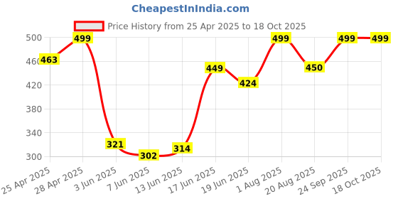 ajio.com rayware Men Loose Fit Shrug rayware Price History Graph from 25 Apr 2025 to 17 Oct 2025