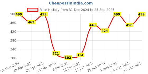 ajio.com rayware Men Stripes Shrug rayware Price History Graph from 31 Dec 2024 to 25 Sep 2025