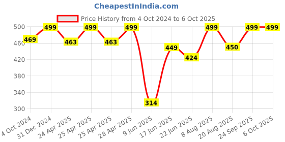 ajio.com rayware Solid Shrug rayware Price History Graph from 4 Oct 2024 to 4 Oct 2025