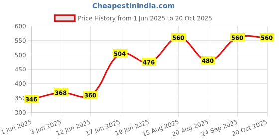 ajio.com rayware Women Collar Regular Fit Shrug rayware Price History Graph from 1 Jun 2025 to 20 Oct 2025