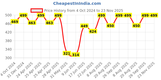 ajio.com rayware Women Embroidered Front-Open Shrug rayware Price History Graph from 4 Oct 2024 to 22 Nov 2025