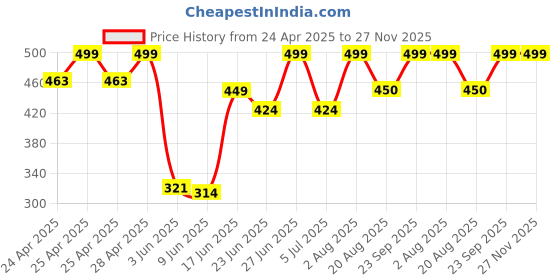 ajio.com rayware Women Front-open Loose Fit Shrug rayware Price History Graph from 24 Apr 2025 to 27 Nov 2025