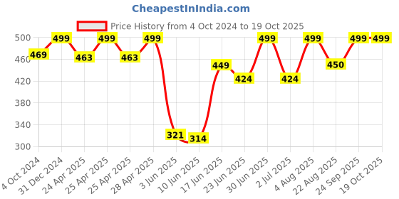 ajio.com rayware Women Front Open Shrug rayware Price History Graph from 4 Oct 2024 to 18 Oct 2025