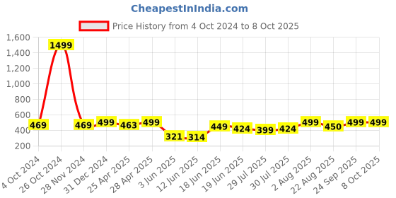 ajio.com rayware Women Front-Open Shrug with Full Sleeves rayware Price History Graph from 4 Oct 2024 to 8 Oct 2025