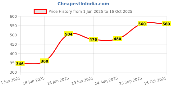 ajio.com rayware Women Graphic Regular Fit Shrug rayware Price History Graph from 1 Jun 2025 to 16 Oct 2025