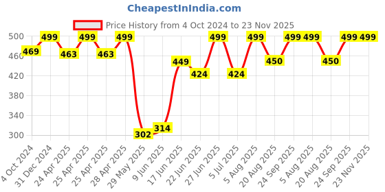 ajio.com rayware Women Lace Front-Open Shrug rayware Price History Graph from 4 Oct 2024 to 22 Nov 2025