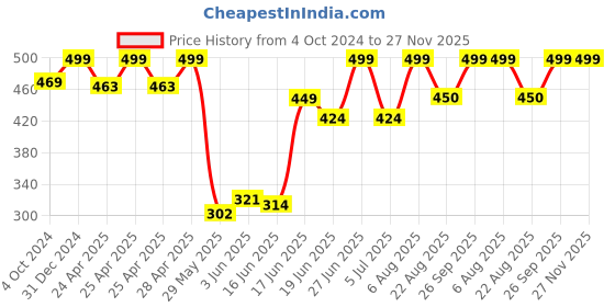 ajio.com rayware Women Lace Front-Open Shrug rayware Price History Graph from 4 Oct 2024 to 27 Nov 2025