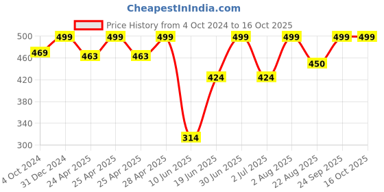ajio.com rayware Women Lace Front-Open Shrug rayware Price History Graph from 4 Oct 2024 to 16 Oct 2025