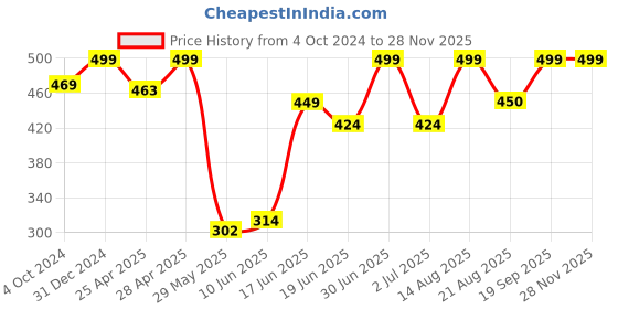 ajio.com rayware Women Lace Front-Open Shrug with Bracelet Sleeves rayware Price History Graph from 4 Oct 2024 to 26 Nov 2025