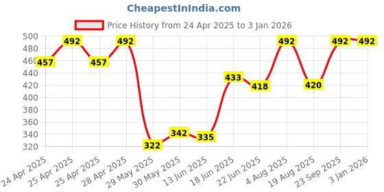 ajio.com rayware Women Loose Fit Shrug rayware Price History Graph from 24 Apr 2025 to 31 Dec 2025