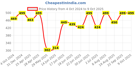 ajio.com rayware Women Paneled Front-Open Shrug rayware Price History Graph from 4 Oct 2024 to 9 Oct 2025