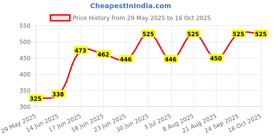 ajio.com rayware Women Regular Fit Front-Open Shrug rayware Price History Graph from 29 May 2025 to 16 Oct 2025