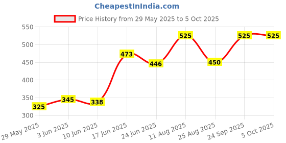 ajio.com rayware Women Regular Fit Front-Open Shrug rayware Price History Graph from 29 May 2025 to 5 Oct 2025