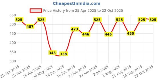 ajio.com rayware Women Self-Design Regular Fit Shrug rayware Price History Graph from 25 Apr 2025 to 21 Oct 2025