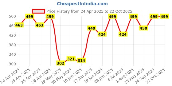 ajio.com rayware Women Western Wear  Shrug rayware Price History Graph from 24 Apr 2025 to 21 Oct 2025