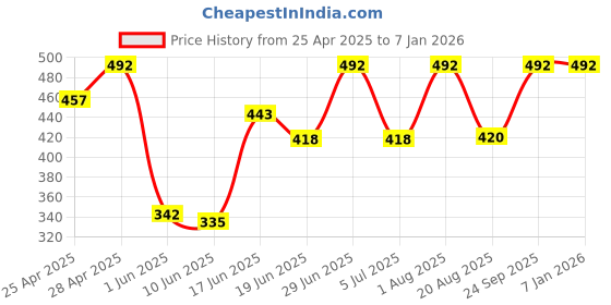 ajio.com rayware  Women Western Wear Shrug rayware Price History Graph from 25 Apr 2025 to 5 Jan 2026