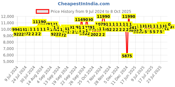 ajio.com ray-ban RB2191 UV-Protected Rectangular Sunglasses ray-ban Price History Graph from 9 Jul 2024 to 2 Oct 2025