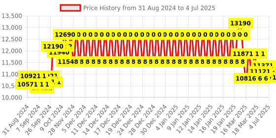ajio.com ray-ban RB2191 UV-Protected Rectangular Sunglasses ray-ban Price History Graph from 31 Aug 2024 to 4 Jul 2025
