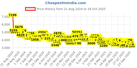 ajio.com puma Rbd Tech Glacial Lace-Up Shoes puma Price History Graph from 21 Aug 2024 to 18 Oct 2025