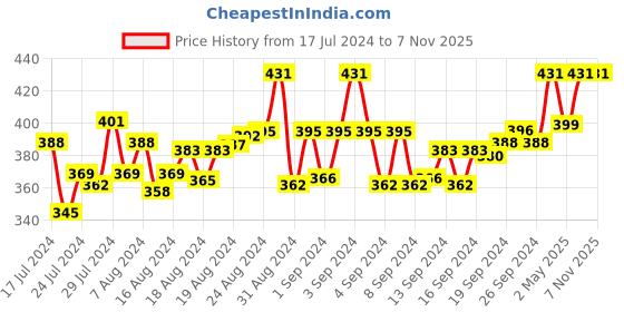 ajio.com rbl Men Straight Fit Track Pants rbl Price History Graph from 17 Jul 2024 to 6 Nov 2025