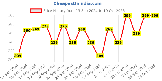 ajio.com rc. royal class Abstract Print Socks rc. royal class Price History Graph from 13 Sep 2024 to 9 Oct 2025
