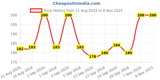 ajio.com rc. royal class Ankle-Length Socks rc. royal class Price History Graph from 21 Aug 2024 to 6 Nov 2025