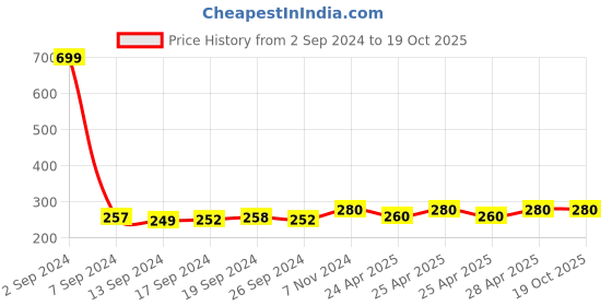ajio.com rc. royal class Football Athletic Socks rc. royal class Price History Graph from 2 Sep 2024 to 18 Oct 2025