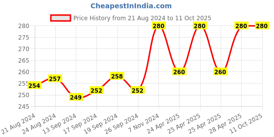 ajio.com rc. royal class Graphic Print Athletic Socks rc. royal class Price History Graph from 21 Aug 2024 to 10 Oct 2025