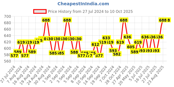 ajio.com rc. royal class Graphic Socks rc. royal class Price History Graph from 27 Jul 2024 to 9 Oct 2025