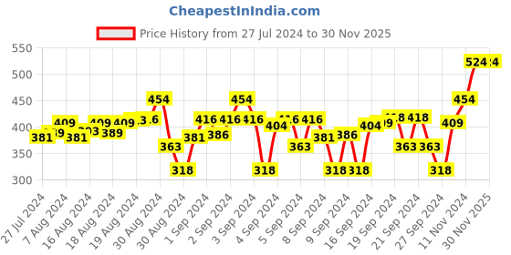 ajio.com rc. royal class Kids Pack of 5 Printed Ankle-Length Socks rc. royal class Price History Graph from 27 Jul 2024 to 30 Nov 2025