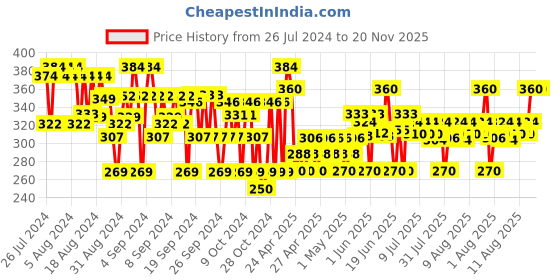 ajio.com rc. royal class Kids Pack of 5 Printed Mid-Calf Length Socks rc. royal class Price History Graph from 26 Jul 2024 to 20 Nov 2025
