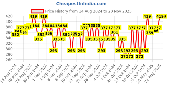 ajio.com rc. royal class Kids Pack of 5 Printed Mid-Calf Length Socks rc. royal class Price History Graph from 14 Aug 2024 to 18 Nov 2025