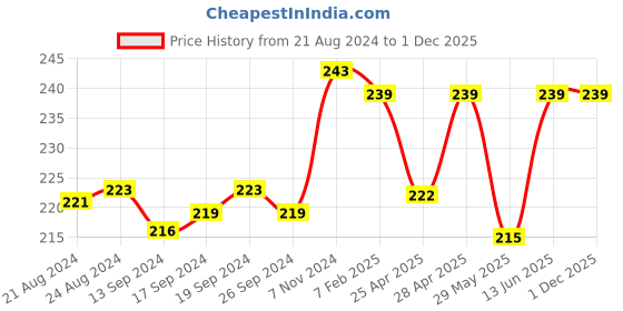 ajio.com rc. royal class Knee-High Length Striped Socks rc. royal class Price History Graph from 21 Aug 2024 to 30 Nov 2025