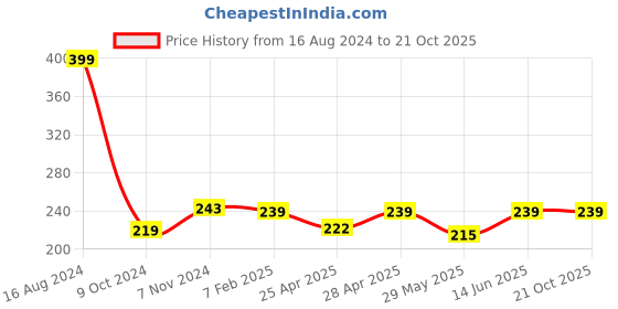ajio.com rc. royal class Knee-High Stripes Socks rc. royal class Price History Graph from 16 Aug 2024 to 20 Oct 2025