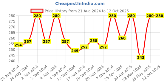 ajio.com rc. royal class Men Bamboo Athletic Socks rc. royal class Price History Graph from 21 Aug 2024 to 12 Oct 2025