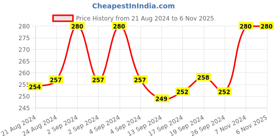 ajio.com rc. royal class Men Bamboo Athletic Socks rc. royal class Price History Graph from 21 Aug 2024 to 6 Nov 2025