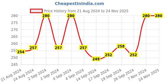 ajio.com rc. royal class Men Bamboo Athletic Socks rc. royal class Price History Graph from 21 Aug 2024 to 24 Nov 2025