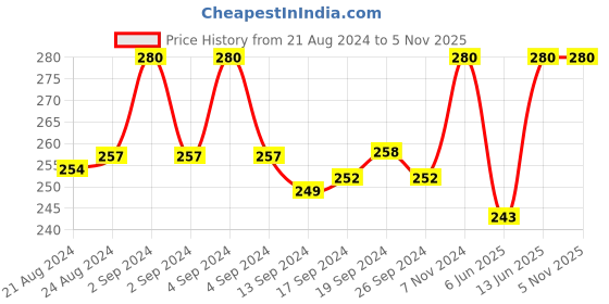 ajio.com rc. royal class Men Bamboo Athletic Socks rc. royal class Price History Graph from 21 Aug 2024 to 4 Nov 2025