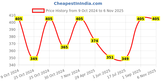 ajio.com rc. royal class Men Pack of 6 Striped Ankle Length Socks rc. royal class Price History Graph from 9 Oct 2024 to 5 Nov 2025